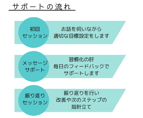 習慣化・先延ばし卒業のためのサポート1週間行います 3日坊主を自虐でいうの終わりにしましょう！一貫全力サポート！ イメージ2
