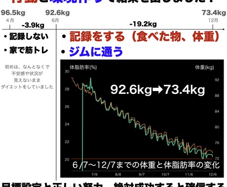 自分でダイエットの習慣を作るためのサポートをします 毎日のビデオチャットあり！1ヶ月で一緒に習慣を作りましょう！ イメージ2