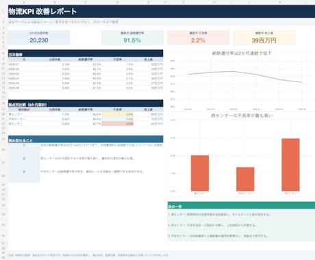 Excel・CSVを改善レポートにします グラフだけで終わらず、会議で使える次の一手まで整理 イメージ2