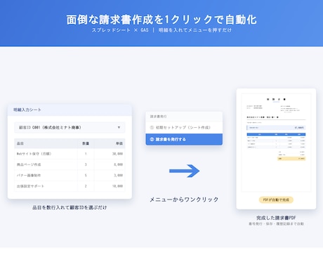 面倒な繰り返し作業をVBA/GASで自動化します 毎回同じ手順の作業、ボタン一つで終わるようにします イメージ1