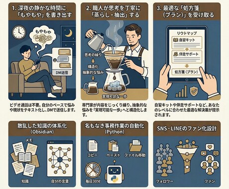 IT相談室「深夜の工房」相談にのります ITの「もやもや」を整理する。職人がテキストで見積もり・助言 イメージ1