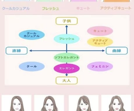 顔タイプ診断、パーソナルカラー診断ます 顔タイプ診断とパーソナルカラー診断を写真からします。 イメージ1