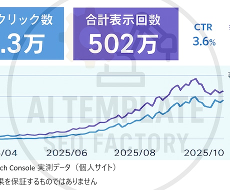 キーワードだけSEO記事代行 AIテンプレ使います 考える手間ゼロ。ジャンル丸投げでSEO記事。 イメージ2