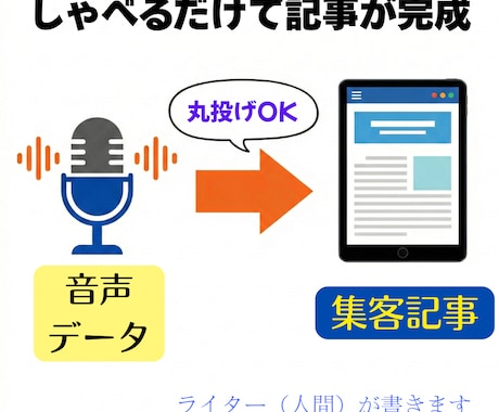 しゃべるだけでOK！「集客できる記事」を作成します 話がまとまらなくても大丈夫。読みやすい記事に再構成します！ イメージ1