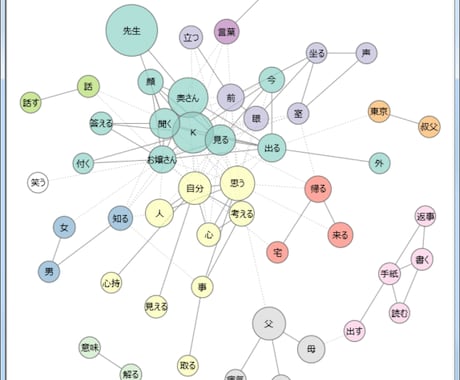 テキストマイニング、自然言語処理の支援・代行します NLPをPythonやMeCabなどのツールを使って行います イメージ1