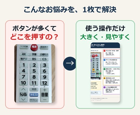 高齢の親向けにテレビリモコンの操作カードを作ります 実物写真と大きな文字で、よく使う5操作をA4一枚に イメージ2