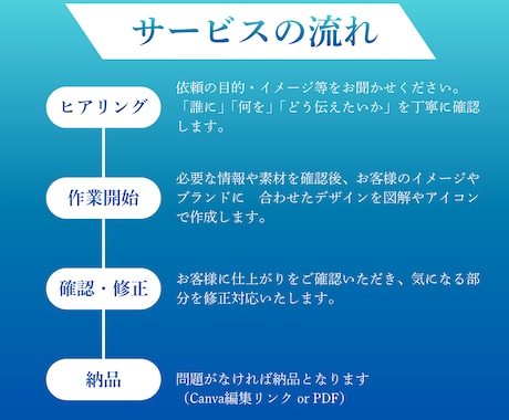 スライド資料制作｜情報も、想いもととのえます セミナー・講座・プレゼンスライド資料を制作します イメージ2