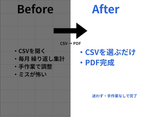 CSVを選ぶだけでEC月次レポートをPDF化します 毎月のレポート作成を、迷わず・手作業なしに。 イメージ2