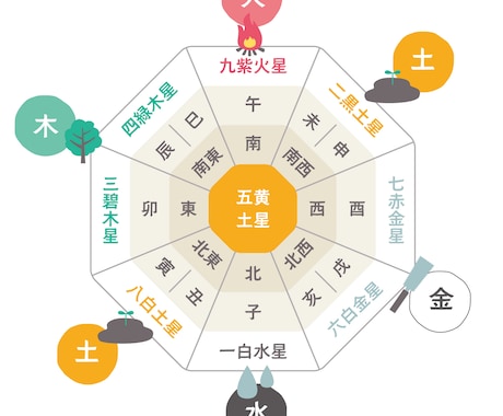 初心者さん向け！九星気学をお教えします 分かりやすい中国占いの基礎から九星気学での占い方まで！ イメージ1