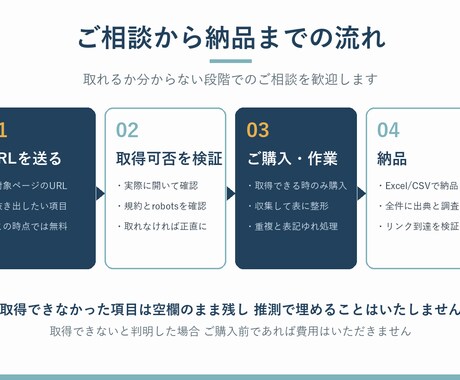 指定サイトのデータをAIで抽出します 2サイト1000件まで 出典URLと調査日を全件記載 イメージ2