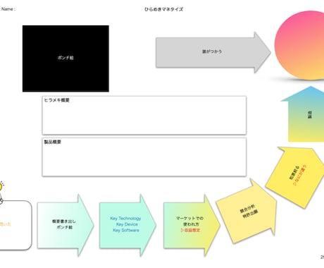 アイデアを具現化しマネタイズするフロー図作成します 現職で事業企画開発をしており、具体的に落とし込みます イメージ2