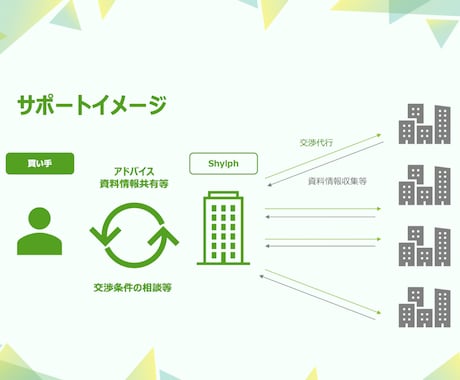 M&Aの交渉代行・伴走支援を提供します スモールM&Aに特化したコンサルティング イメージ2