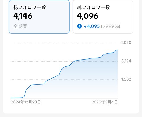 女性のみ）SNSプロデュースで認知拡大させます TikTokとインスタグラムで認知度を爆上げ！！ イメージ2