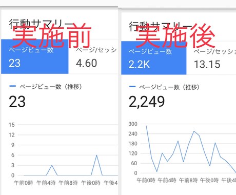 広告を使わず数時間で100人集客した方法伝授します 1日23PVだったサイトが数時間で2200PVになりました！ イメージ2