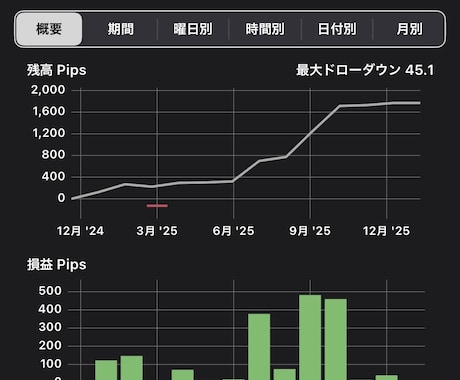 FXトレードで本当に勝てる手法を公開します 誰でも同じトレードが出来るようテンプレ化された聖杯手法です イメージ2