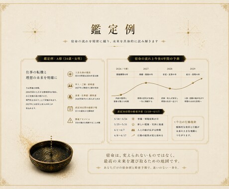 特典付き✴︎あなたの運命を精密に綴ります 人生の流れと30日間の未来を日単位で明確に示します イメージ2