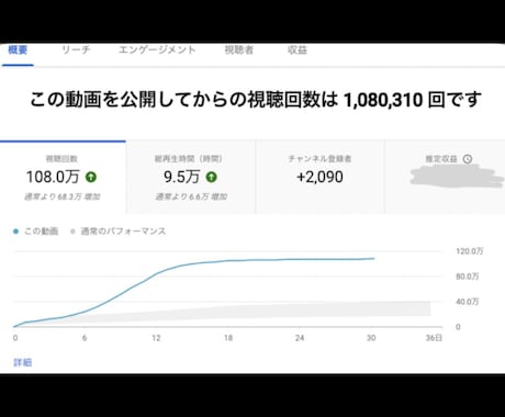 YouTube再生回数✨動画の推薦確率を高めます 安心の100％国内視聴者＊長期的で安定した集客を実現❗ イメージ2