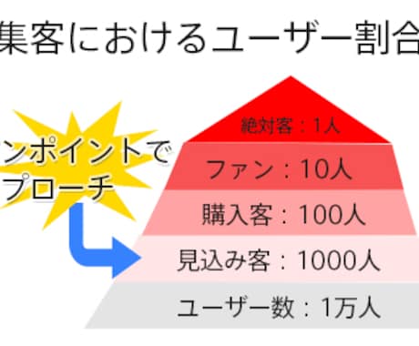 100%集客できる方法を伝授します Webサイトから必ず集客できるように改善のお手伝いをします。 イメージ1