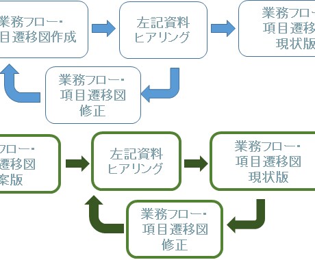 ＤＸの前に自社の「業務フロー」を作成します ＤＸの前に「業務フロー」作成します イメージ2