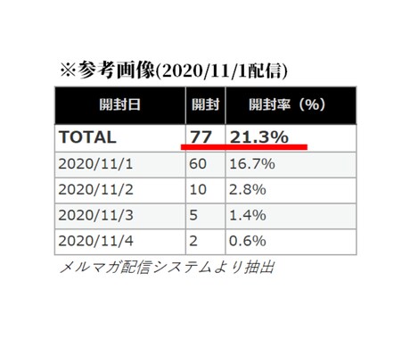 情報発信でファンを作る5つの技術を伝授します 【丸パクリ推奨】メルマガ購読率21.3％「ファンを作る技術」 イメージ2