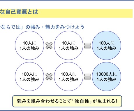 あなたの強みから事業アイディアを一緒に考えます 自分の中にある「ビジネスのタネ」を言語化しよう。 イメージ2