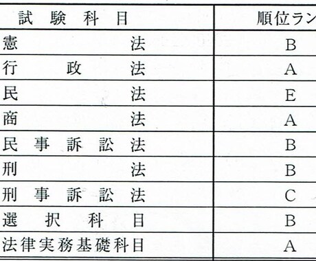 予備試験の答案の添削をします 現在、就職活動中のため完成が遅くなります。 イメージ2