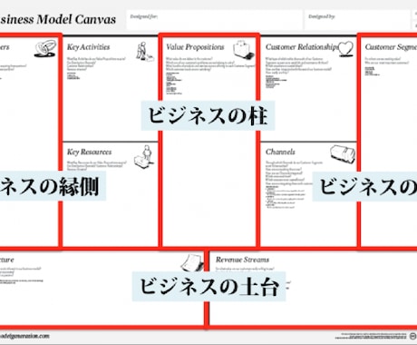 ビジネスモデル構築に役立つPDFをプレゼントします 新規ビジネスを考える際にご活用ください！ イメージ1