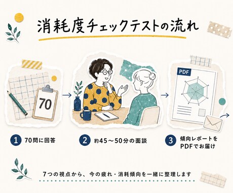 70問と面談であなたの疲れ方を見える化します 7つの視点から、あなたの疲れ・消耗傾向を一緒に整理します。 イメージ2