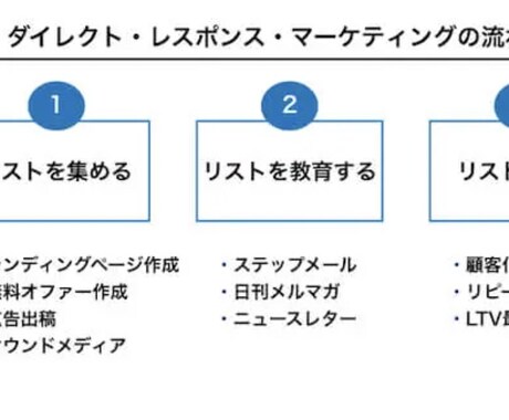 ローンチ歴8年、売れるメルマガ5通を構築します 【即納】メルマガ代行事業のみで実績多数 イメージ2