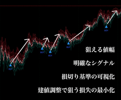 時間がない人/分析に悩む人の為の手法を教えます シグナルと明確なルールで迷いなしのエントリー：PDM手法 イメージ2