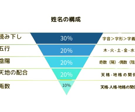 姓名鑑定｜98%が扱えない鑑定で命名を深読みします 陰陽五行説・気学・易経の三本柱で深読み、高度な姓名鑑定。 イメージ2