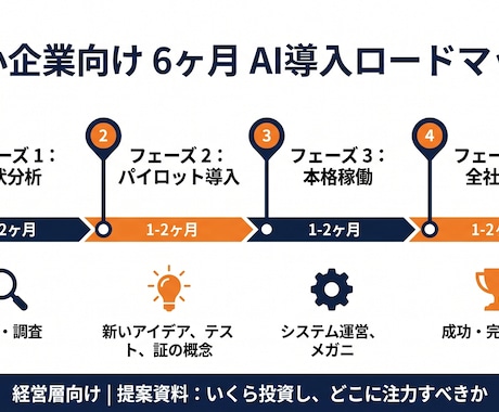中小企業のAI導入ロードマップを作ります 経営層向け｜何にいくら投資すべきか優先順位を提案書で納品 イメージ2