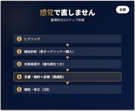 ココナラ商品ページ文章作成・改善します 売れない原因を構造診断して整えます（修正2回） イメージ2