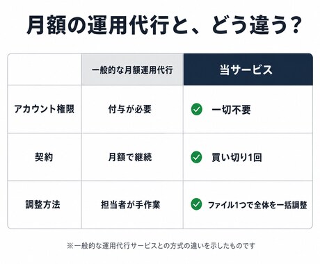 Amazon広告全体を分析し一括調整します ASIN数無制限｜多SKU・ファッション対応｜権限は不要です イメージ2