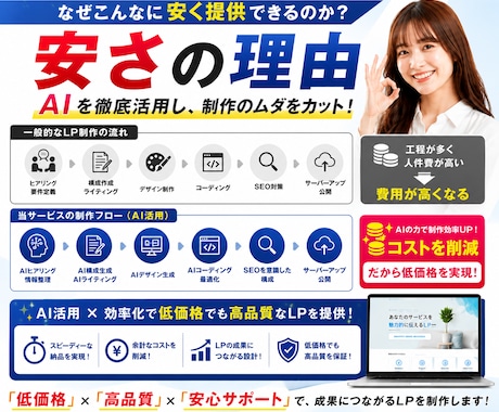 AIを活用して低価格＆高速納品でLPを制作します 構成・文章・デザインまで全て丸投げOK！サーバー代も0円！ イメージ2