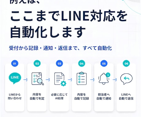 面倒な定型業務をAI・API連携で自動化します 問い合わせ・転記などの定型業務をまとめて効率化 イメージ2
