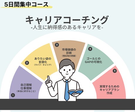 フルパッケージ/5日間でキャリアのコーチングします 人生・キャリア2つの観点で個人の最適なキャリアプランを描く イメージ1