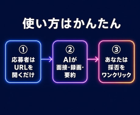容姿・雰囲気重視の採用をAI面接で自動化しますます 会う前に「見て」選べる。24時間働くAI面接官 イメージ2
