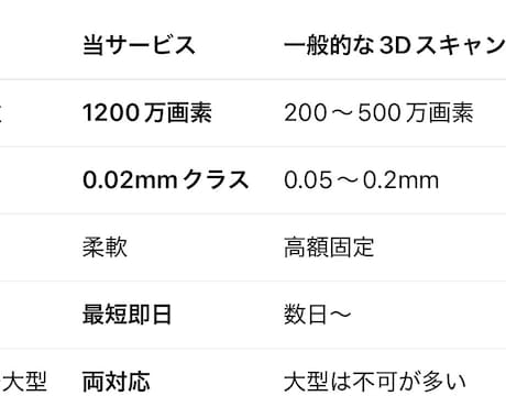 歯/エアガン/車/バイク部品 現物をスキャンします 3Dスキャンをしてデータ化しましょう！ イメージ2