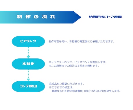 ミニキャラのループアニメ制作します 準備画面や雑談シーンをもっと楽しく！あなたの配信を彩ります！ イメージ1