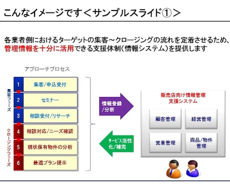 アイデア整理/プレゼン資料の作成、お手伝いします アイデアを落とし込むのが苦手な方にオススメ！ イメージ1