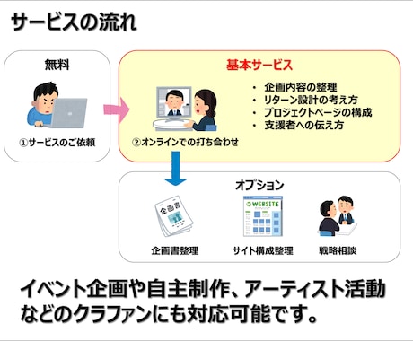 クラウドファンディング企画を整理します ～実施2回・目標達成の経験で支援～ イメージ2