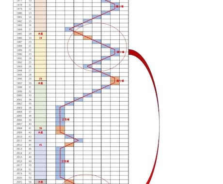 自分の未来は、未来年表で決めることができます 未来年表(木星占い)を作成し、自分の未来を見える化！ イメージ1