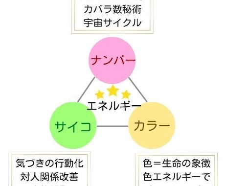 数秘・タロット・ルーン・脳科学で仕事運上げます 才能と運を開花させる「３つの秘訣」で人生は無敵になる！ イメージ1