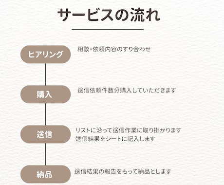 手動送信で法人フォーム営業を丁寧に代行します 【1件20円】契約後すぐの着手も可能！気軽にご相談ください！ イメージ2