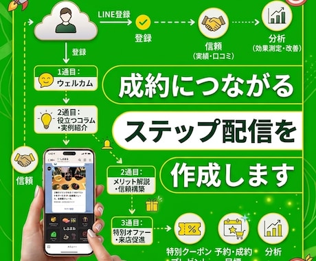 成約につながるステップ配信を作成します イメージ1