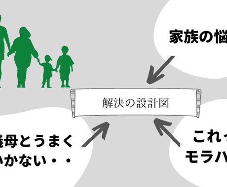 親子・夫婦、家族のお悩み問題の解決をお手伝いします 問題解決のプロ、 経営コンサルタントのノウハウをフル活用 イメージ1