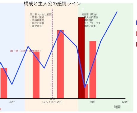 小説・脚本をプロが読み、改稿の道筋を示します 受賞多数。こうすれば貴方の物語、もっと伝わる。 イメージ2