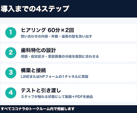 歯科医院のAI受付・口コミ返信を構築します 電話・LINE・Google口コミの一次対応を歯科特化AIに イメージ2