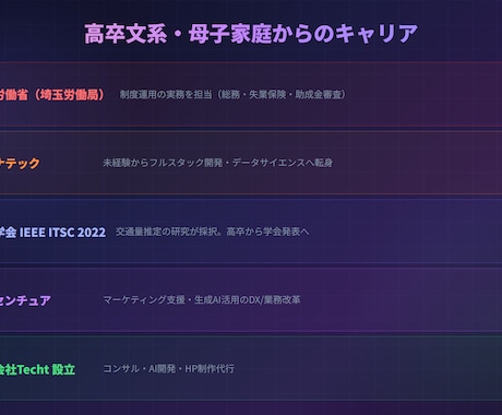 高卒文系→外資コンサルの経験で相談乗ります 母子家庭・学歴なしからIT→起業した実体験ベース イメージ2